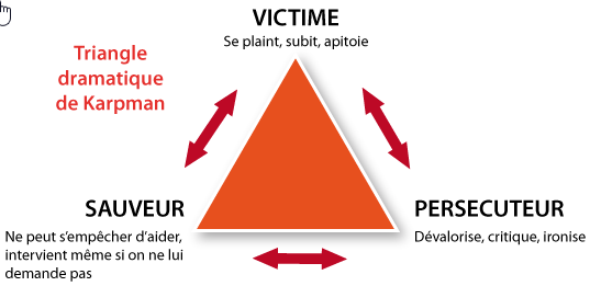 Triangle Dramatique, persécuteur, victime, sauveur